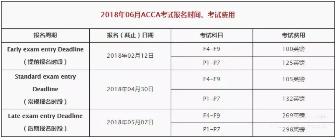 2018年6月ACCA报名时间及费用