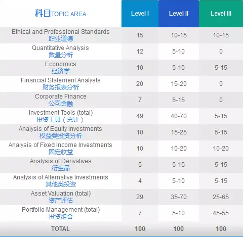 CFA考试各科目占比