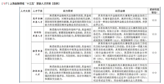 上海金融领域“十三五”人才发展规划