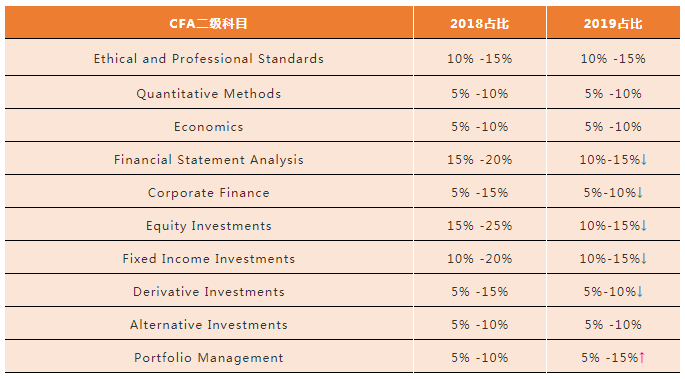 2019年CFA二级新考纲变动详情