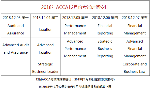 2018/12月ACCA考试安排