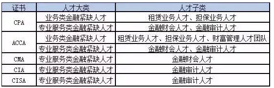 上海CPA持证人落户优惠政策
