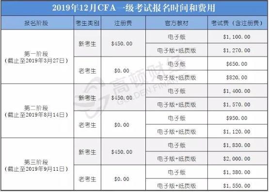 2019年12月CFA考试报名费用