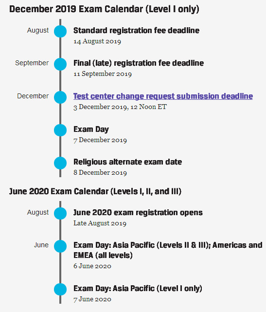 2020年CFA一二三级考试时间日历公布！