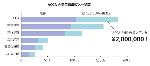 上海财经大学ACCA被列入国内紧缺人才