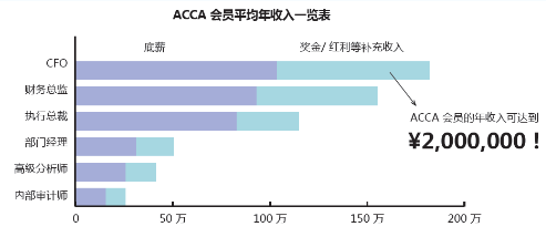 ACCA就业前景如何？ACCA工资待遇怎么样？中华会计网校