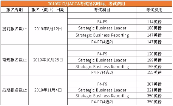 2019年12月ACCA报名时间及各科目费用一览