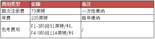 关于ACCA考试费用缴纳