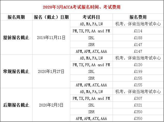 ACCA考试报名时间及费用